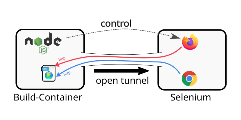 Reverse tunnel created with node-chisel-tunnel